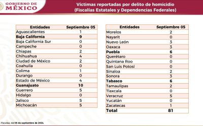 Cero homicidios en Nayarit, según CENAPI