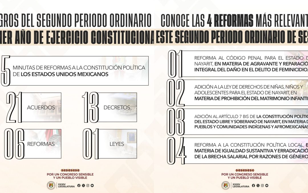 Consolida Congreso Agenda Legislativa con más de 40 Resoluciones