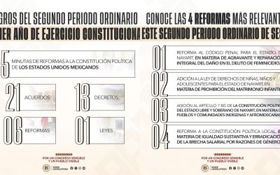 Consolida Congreso Agenda Legislativa con más de 40 Resoluciones